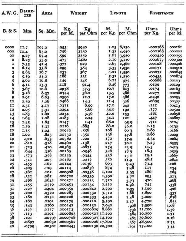 Copper Wire Sizes